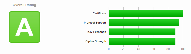 Rapid4Cloud has a grade A SSL security